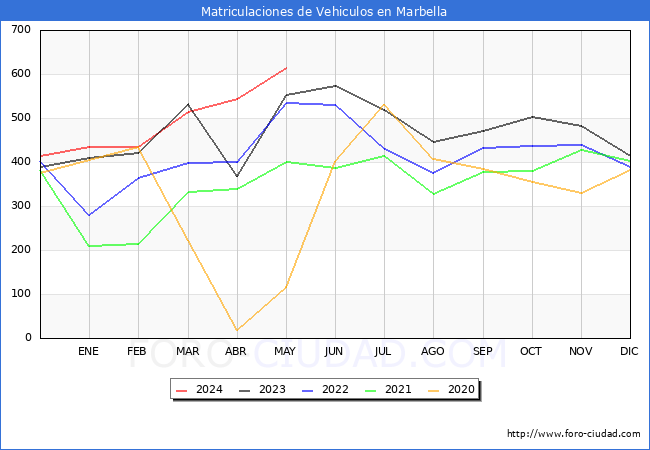 estadsticas de Vehiculos Matriculados en el Municipio de Marbella hasta Mayo del 2024.