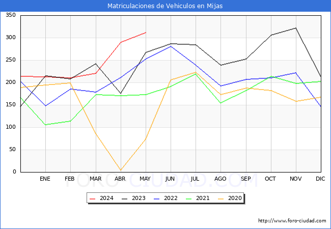 estadsticas de Vehiculos Matriculados en el Municipio de Mijas hasta Mayo del 2024.