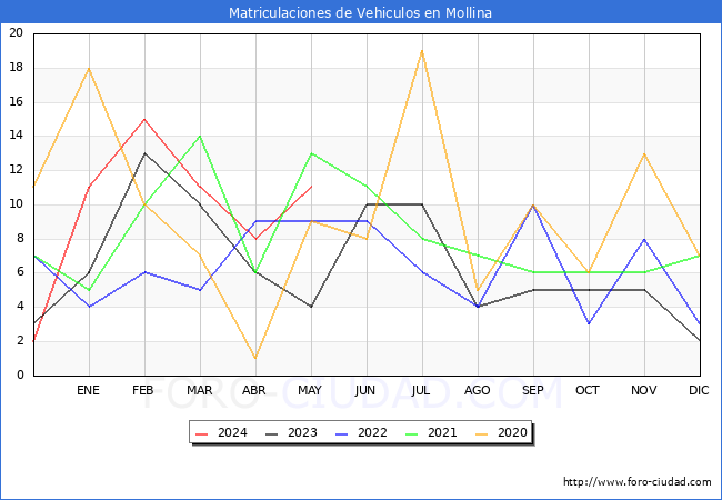 estadsticas de Vehiculos Matriculados en el Municipio de Mollina hasta Mayo del 2024.