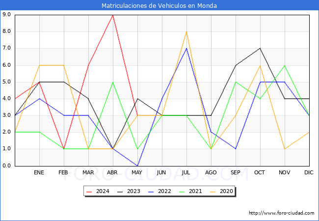 estadsticas de Vehiculos Matriculados en el Municipio de Monda hasta Mayo del 2024.
