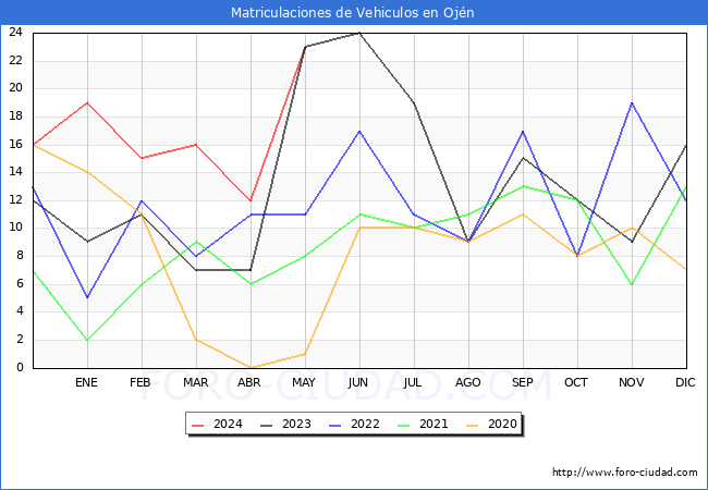 estadsticas de Vehiculos Matriculados en el Municipio de Ojn hasta Mayo del 2024.
