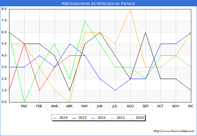 estadsticas de Vehiculos Matriculados en el Municipio de Periana hasta Mayo del 2024.