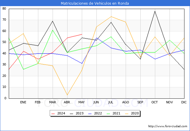 estadsticas de Vehiculos Matriculados en el Municipio de Ronda hasta Mayo del 2024.