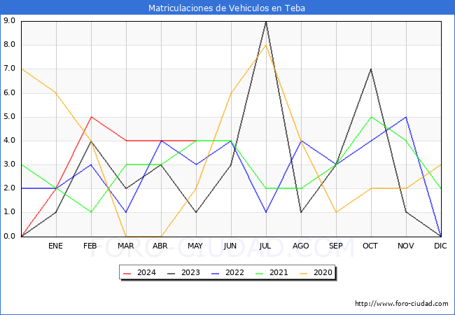 estadsticas de Vehiculos Matriculados en el Municipio de Teba hasta Mayo del 2024.