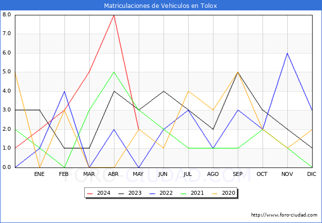 estadsticas de Vehiculos Matriculados en el Municipio de Tolox hasta Mayo del 2024.