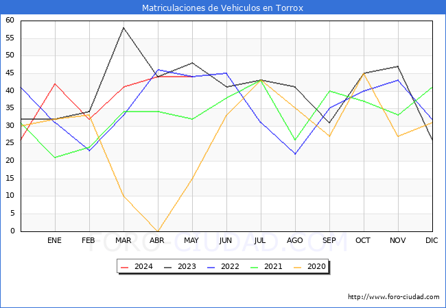estadsticas de Vehiculos Matriculados en el Municipio de Torrox hasta Mayo del 2024.