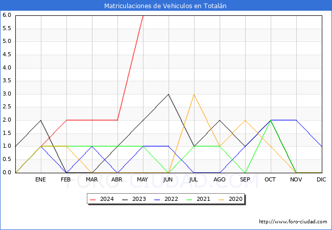 estadsticas de Vehiculos Matriculados en el Municipio de Totaln hasta Mayo del 2024.