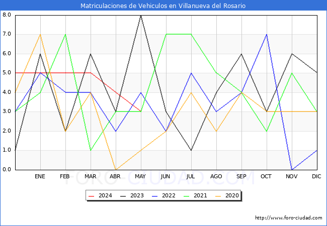 estadsticas de Vehiculos Matriculados en el Municipio de Villanueva del Rosario hasta Mayo del 2024.