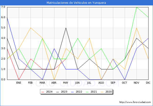 estadsticas de Vehiculos Matriculados en el Municipio de Yunquera hasta Mayo del 2024.