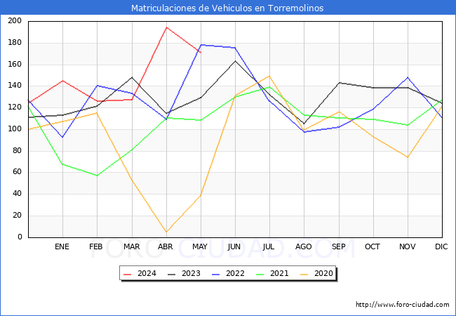 estadsticas de Vehiculos Matriculados en el Municipio de Torremolinos hasta Mayo del 2024.