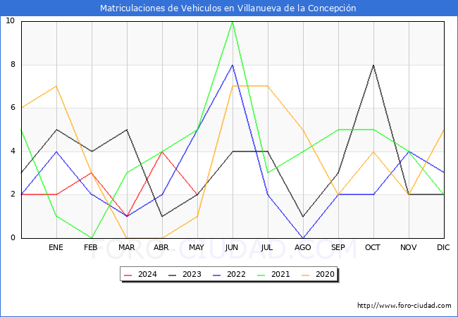 estadsticas de Vehiculos Matriculados en el Municipio de Villanueva de la Concepcin hasta Mayo del 2024.