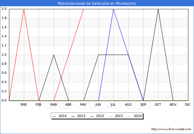estadsticas de Vehiculos Matriculados en el Municipio de Montecorto hasta Mayo del 2024.