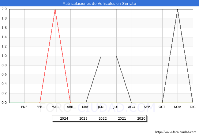 estadsticas de Vehiculos Matriculados en el Municipio de Serrato hasta Mayo del 2024.