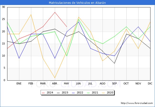 estadsticas de Vehiculos Matriculados en el Municipio de Abarn hasta Mayo del 2024.