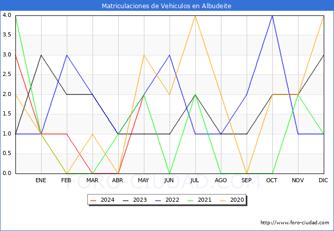 estadsticas de Vehiculos Matriculados en el Municipio de Albudeite hasta Mayo del 2024.