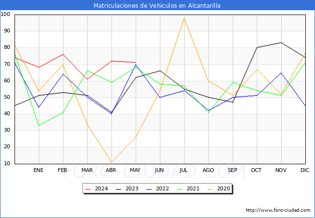 estadsticas de Vehiculos Matriculados en el Municipio de Alcantarilla hasta Mayo del 2024.