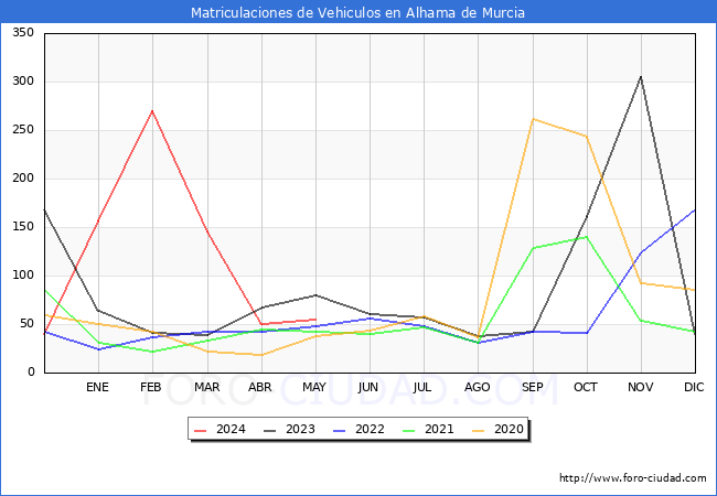 estadsticas de Vehiculos Matriculados en el Municipio de Alhama de Murcia hasta Mayo del 2024.