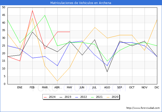 estadsticas de Vehiculos Matriculados en el Municipio de Archena hasta Mayo del 2024.