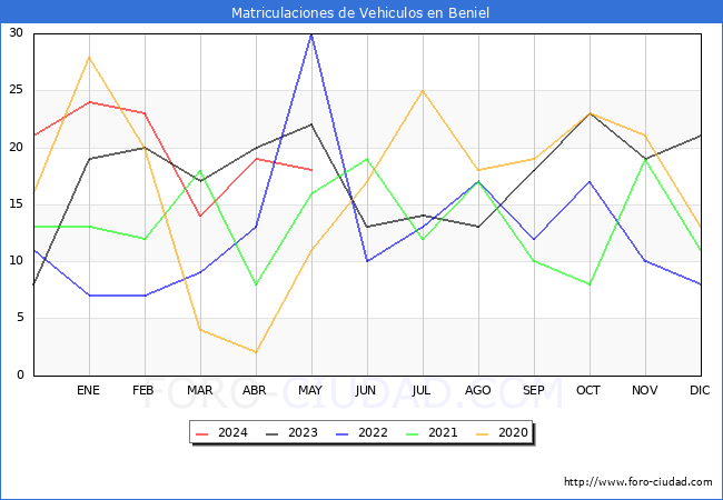 estadsticas de Vehiculos Matriculados en el Municipio de Beniel hasta Mayo del 2024.