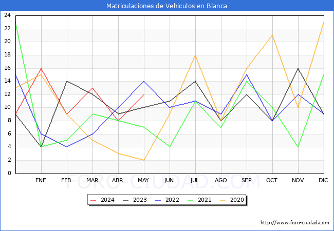 estadsticas de Vehiculos Matriculados en el Municipio de Blanca hasta Mayo del 2024.