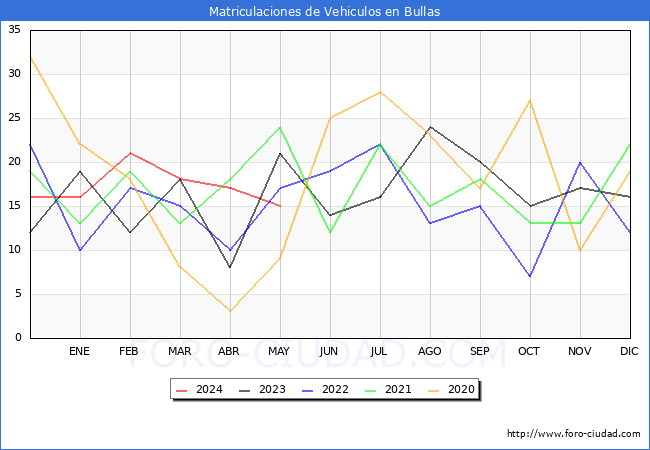 estadsticas de Vehiculos Matriculados en el Municipio de Bullas hasta Mayo del 2024.