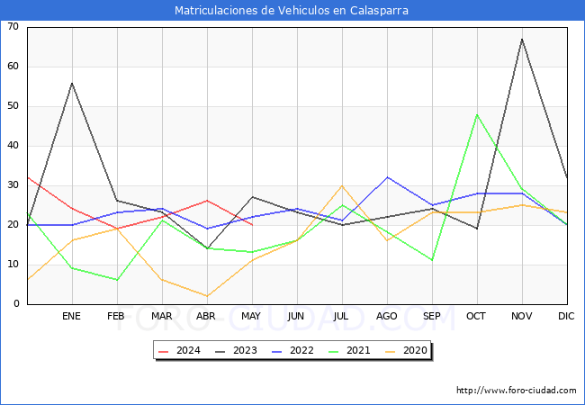 estadsticas de Vehiculos Matriculados en el Municipio de Calasparra hasta Mayo del 2024.
