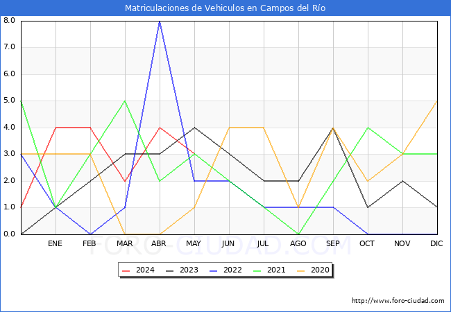 estadsticas de Vehiculos Matriculados en el Municipio de Campos del Ro hasta Mayo del 2024.
