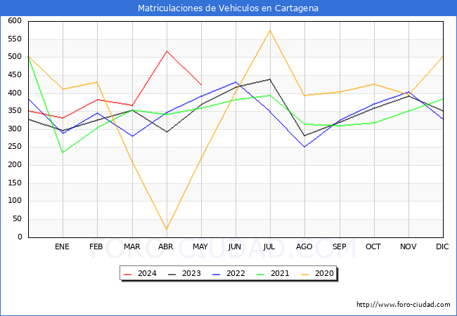 estadsticas de Vehiculos Matriculados en el Municipio de Cartagena hasta Mayo del 2024.