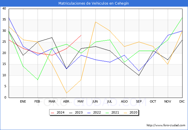 estadsticas de Vehiculos Matriculados en el Municipio de Cehegn hasta Mayo del 2024.