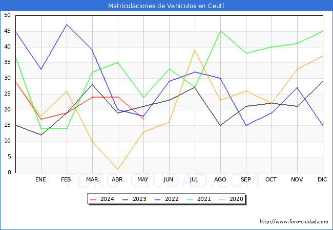 estadsticas de Vehiculos Matriculados en el Municipio de Ceut hasta Mayo del 2024.