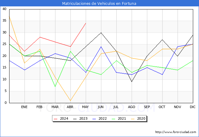 estadsticas de Vehiculos Matriculados en el Municipio de Fortuna hasta Mayo del 2024.