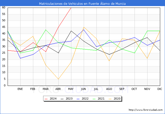 estadsticas de Vehiculos Matriculados en el Municipio de Fuente lamo de Murcia hasta Mayo del 2024.