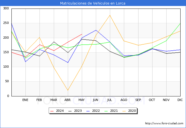 estadsticas de Vehiculos Matriculados en el Municipio de Lorca hasta Mayo del 2024.