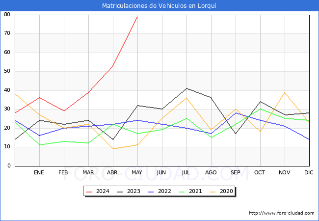 estadsticas de Vehiculos Matriculados en el Municipio de Lorqu hasta Mayo del 2024.