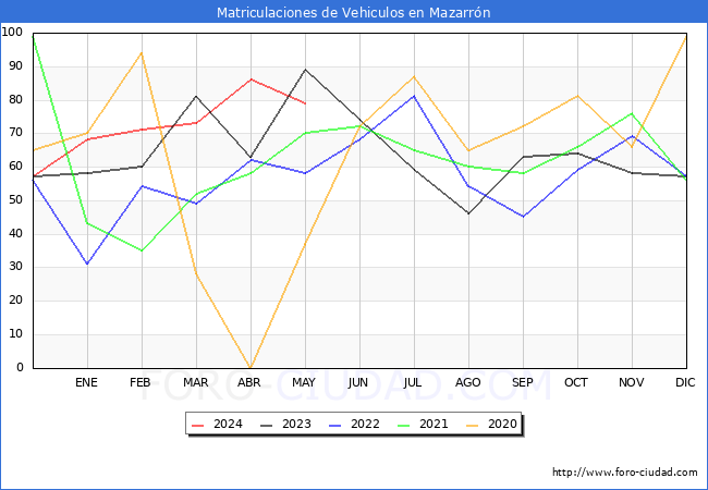 estadsticas de Vehiculos Matriculados en el Municipio de Mazarrn hasta Mayo del 2024.