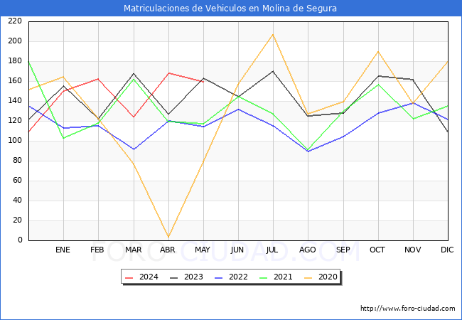 estadsticas de Vehiculos Matriculados en el Municipio de Molina de Segura hasta Mayo del 2024.