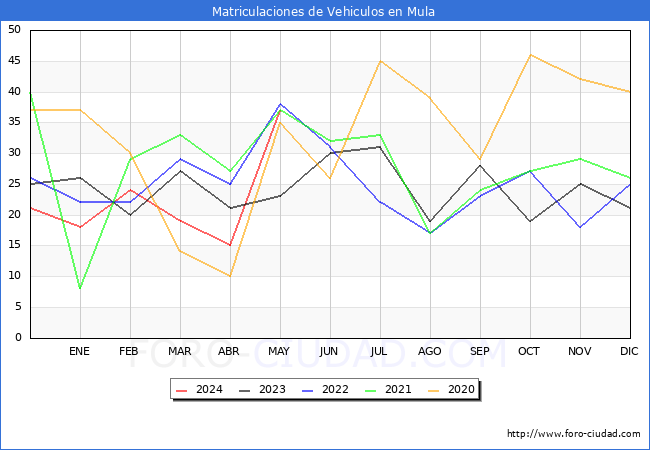 estadsticas de Vehiculos Matriculados en el Municipio de Mula hasta Mayo del 2024.