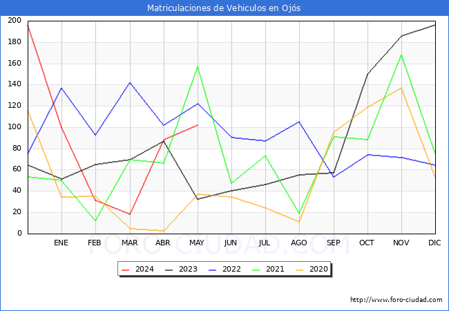estadsticas de Vehiculos Matriculados en el Municipio de Ojs hasta Mayo del 2024.