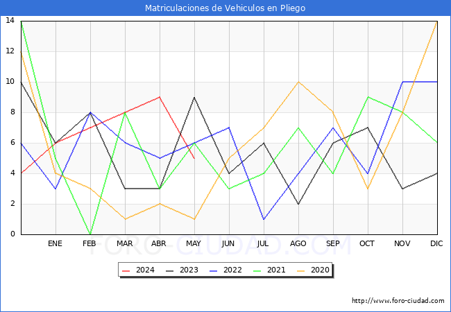 estadsticas de Vehiculos Matriculados en el Municipio de Pliego hasta Mayo del 2024.