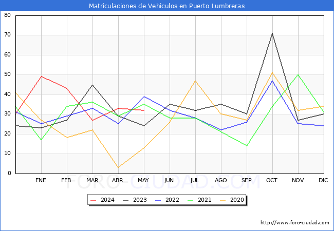 estadsticas de Vehiculos Matriculados en el Municipio de Puerto Lumbreras hasta Mayo del 2024.