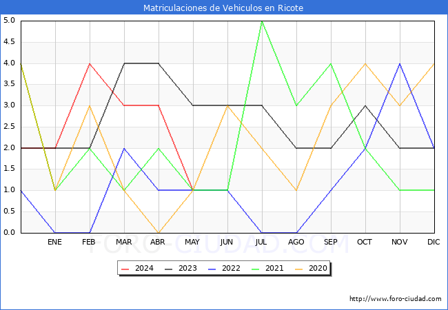 estadsticas de Vehiculos Matriculados en el Municipio de Ricote hasta Mayo del 2024.