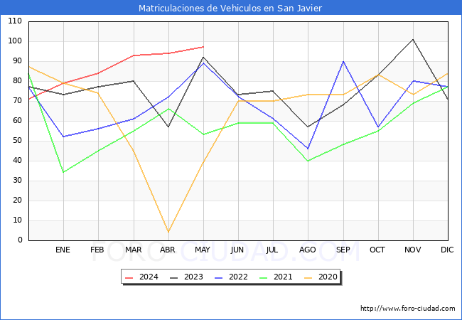 estadsticas de Vehiculos Matriculados en el Municipio de San Javier hasta Mayo del 2024.