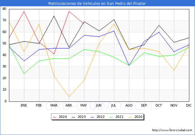 estadsticas de Vehiculos Matriculados en el Municipio de San Pedro del Pinatar hasta Mayo del 2024.