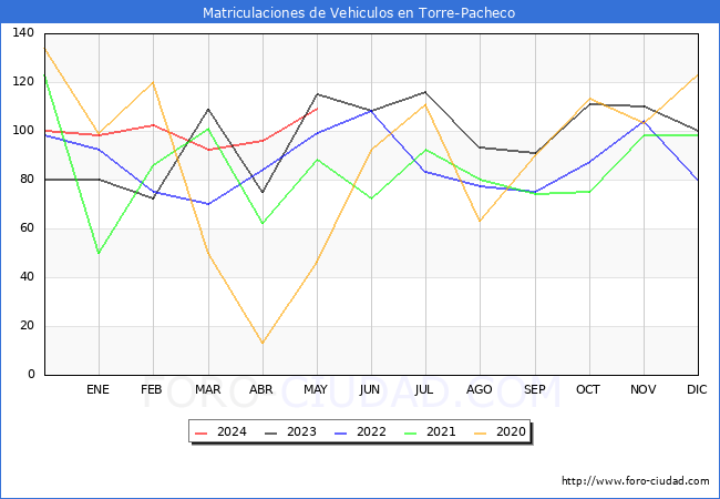 estadsticas de Vehiculos Matriculados en el Municipio de Torre-Pacheco hasta Mayo del 2024.