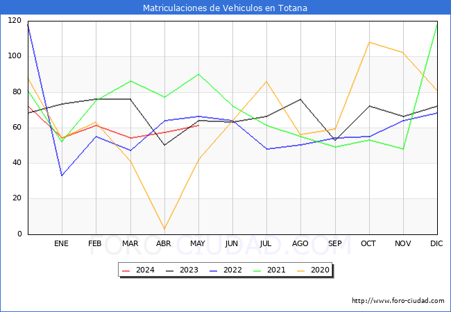 estadsticas de Vehiculos Matriculados en el Municipio de Totana hasta Mayo del 2024.