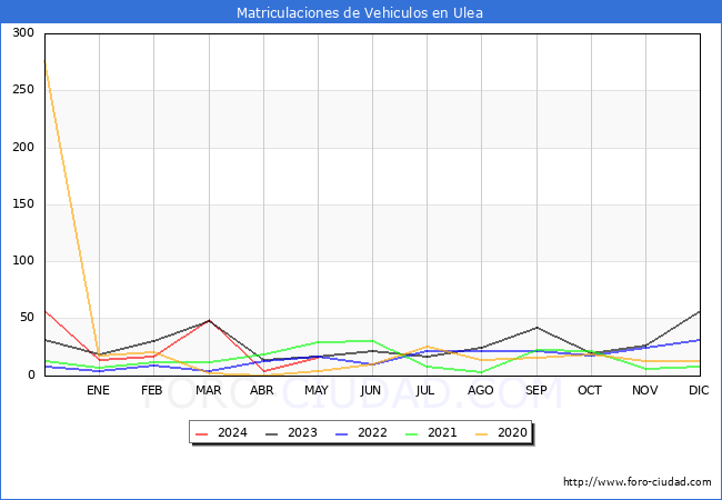 estadsticas de Vehiculos Matriculados en el Municipio de Ulea hasta Mayo del 2024.