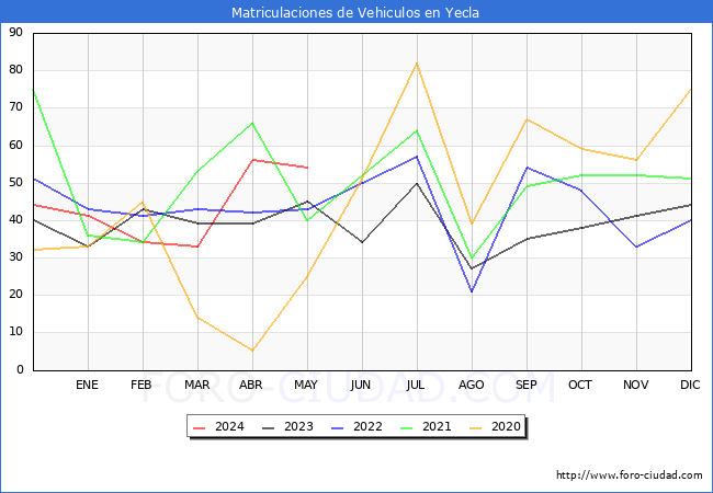 estadsticas de Vehiculos Matriculados en el Municipio de Yecla hasta Mayo del 2024.