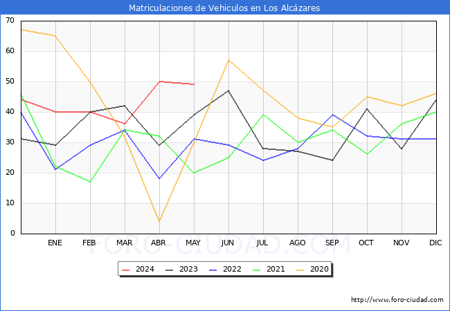 estadsticas de Vehiculos Matriculados en el Municipio de Los Alczares hasta Mayo del 2024.