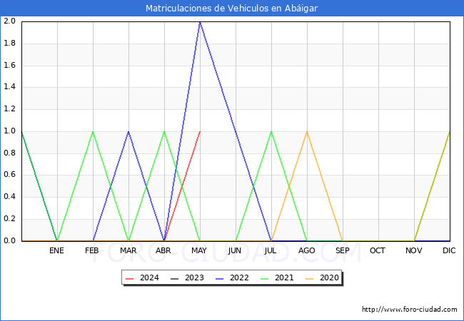 estadsticas de Vehiculos Matriculados en el Municipio de Abigar hasta Mayo del 2024.