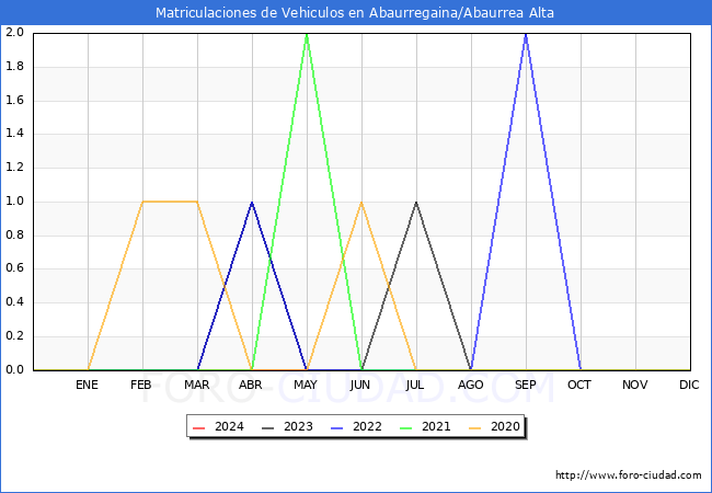 estadsticas de Vehiculos Matriculados en el Municipio de Abaurregaina/Abaurrea Alta hasta Mayo del 2024.